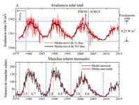 Changes_in_total_solar_irradiance_and_monthly_sunspot_numbers,_1975-2013-es